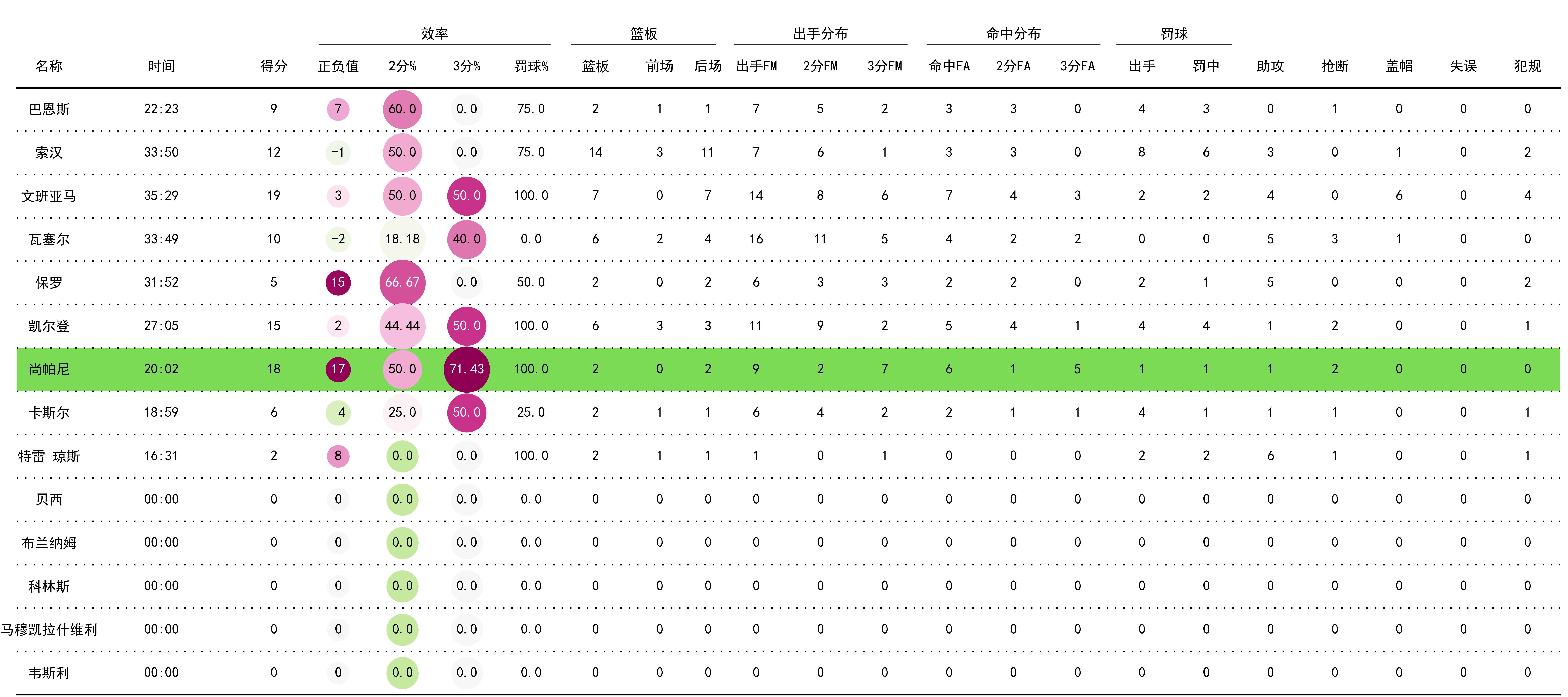球员效率值排行榜（含非进球数据）的简单介绍