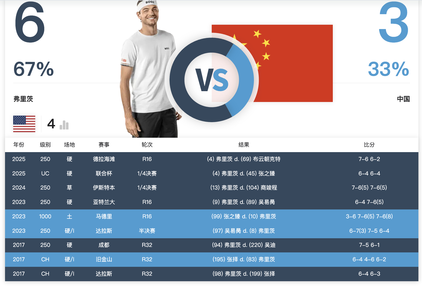 关于球员突破/退步排行榜的信息