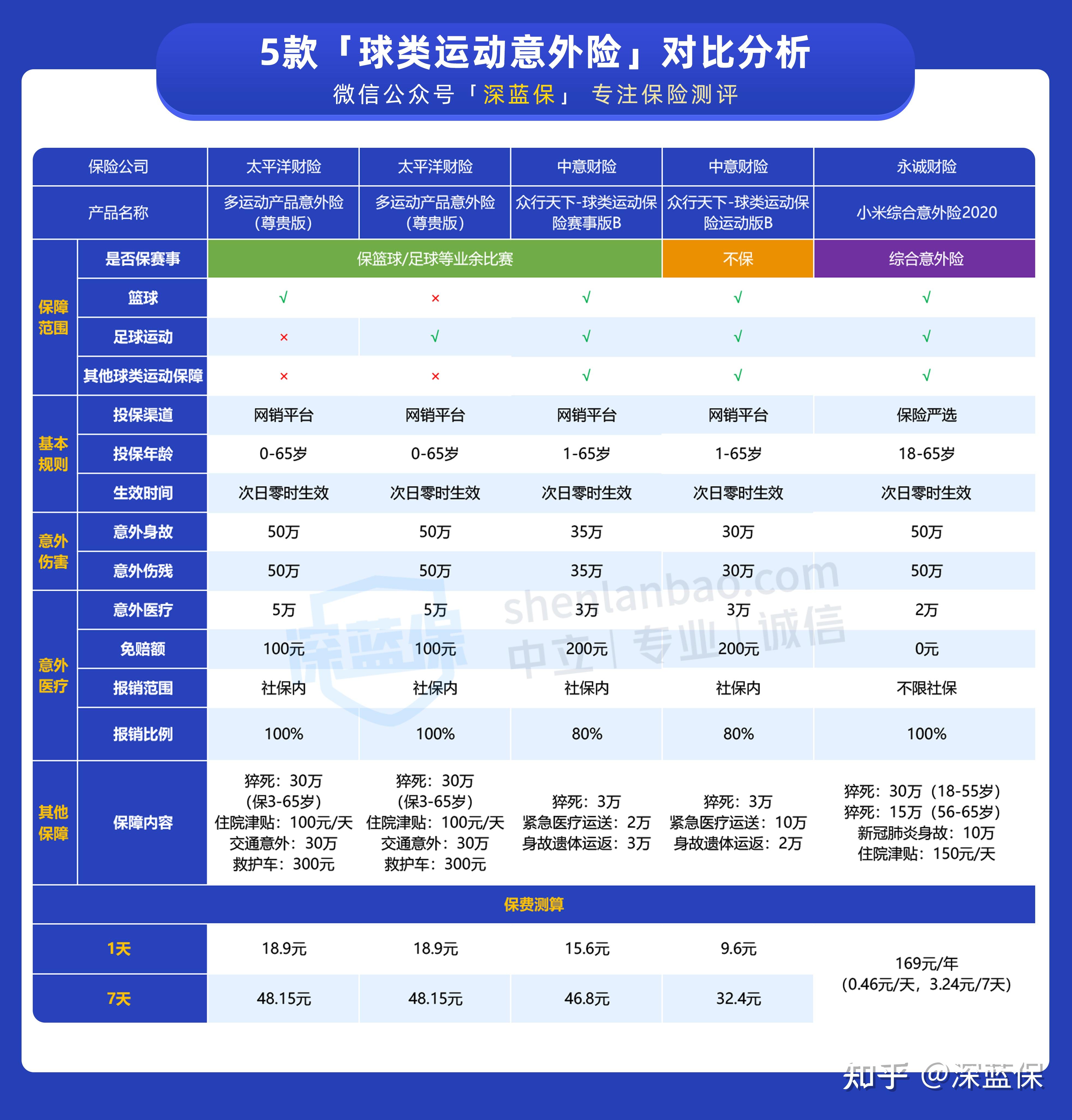 包含体育保险产品创新：覆盖训练比赛全周期的词条