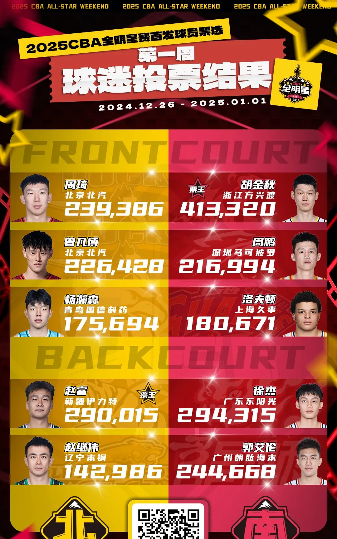 CBA全明星周末落户青岛，新增1V1单挑赛的简单介绍