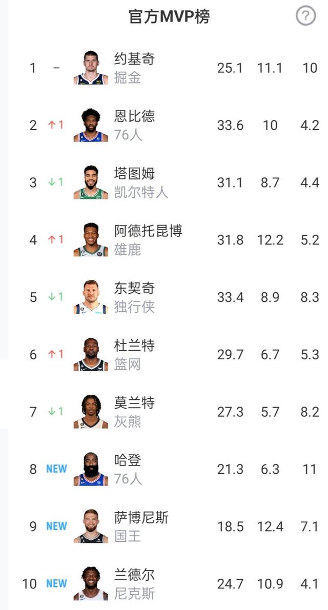 NBA公布最新MVP排行榜：约基奇领跑