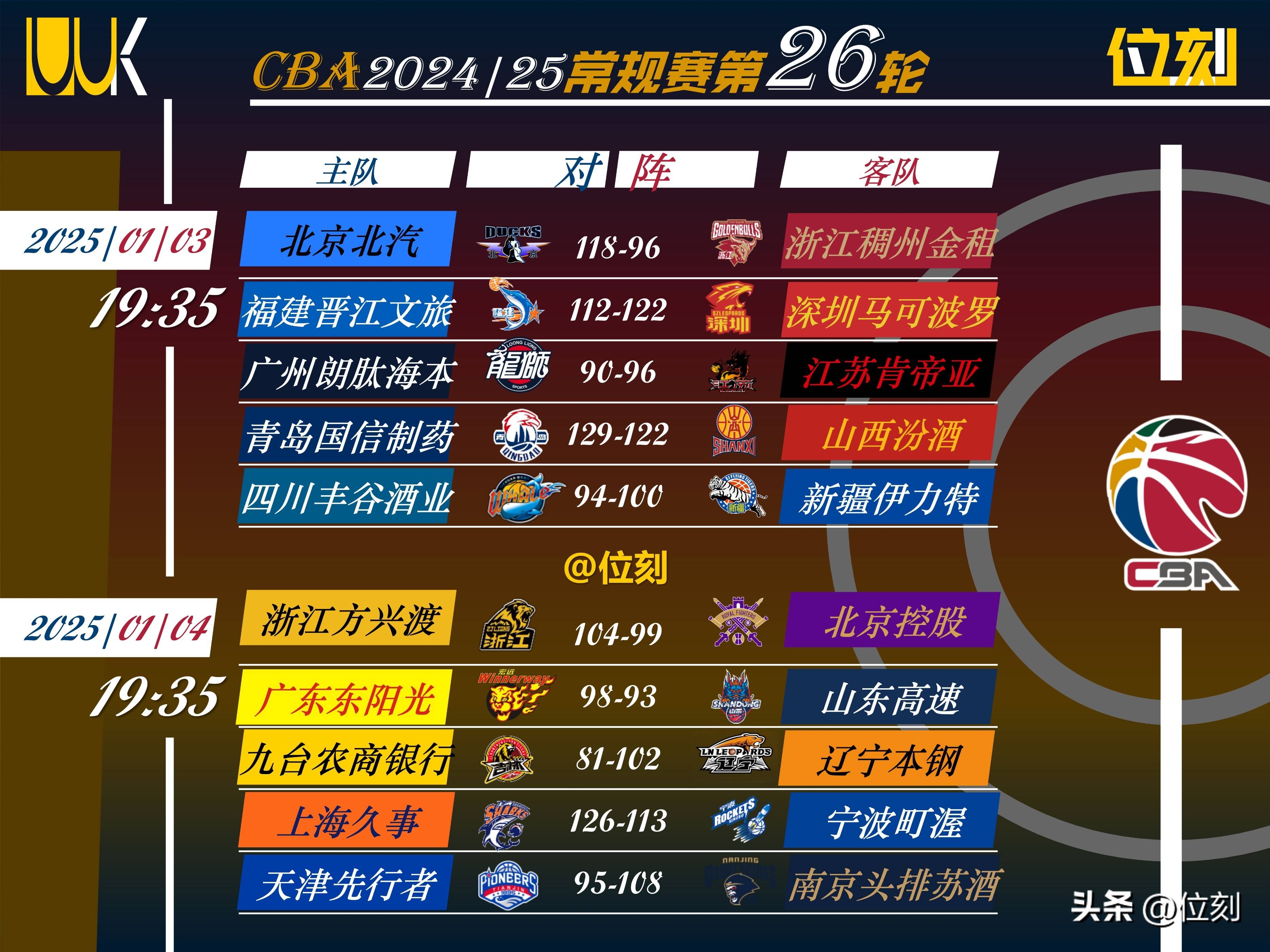 关于CBA战术趋势：小球打法普及，传统中锋没落？的信息