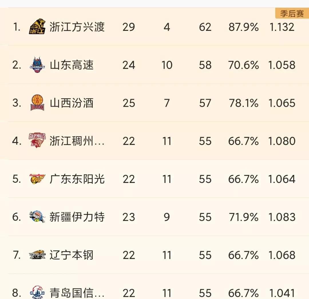 快攻效率榜：广东、浙江领跑
