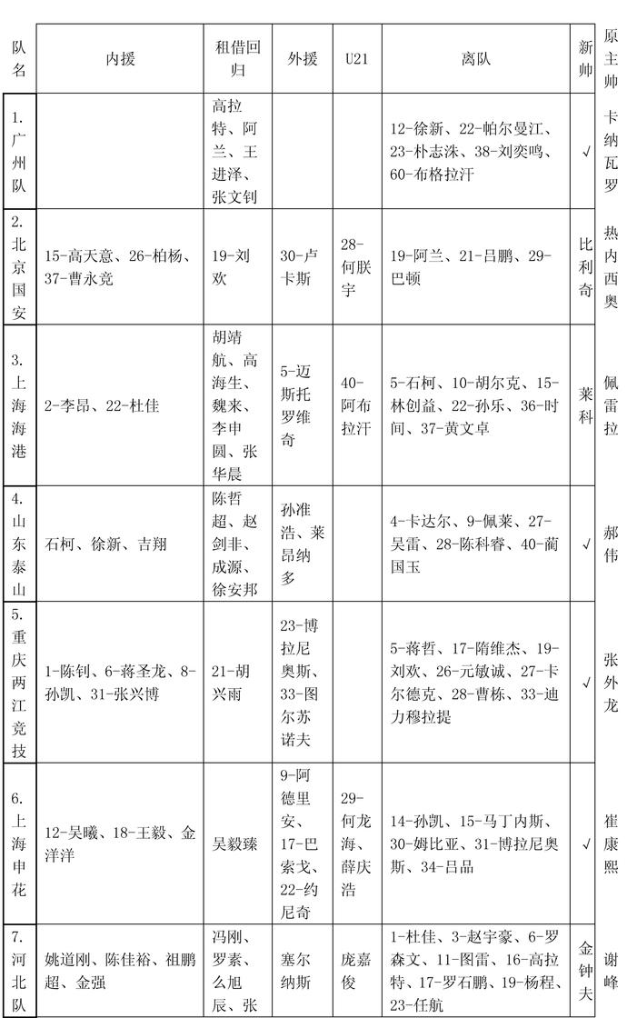 中超俱乐部引援方向分析
