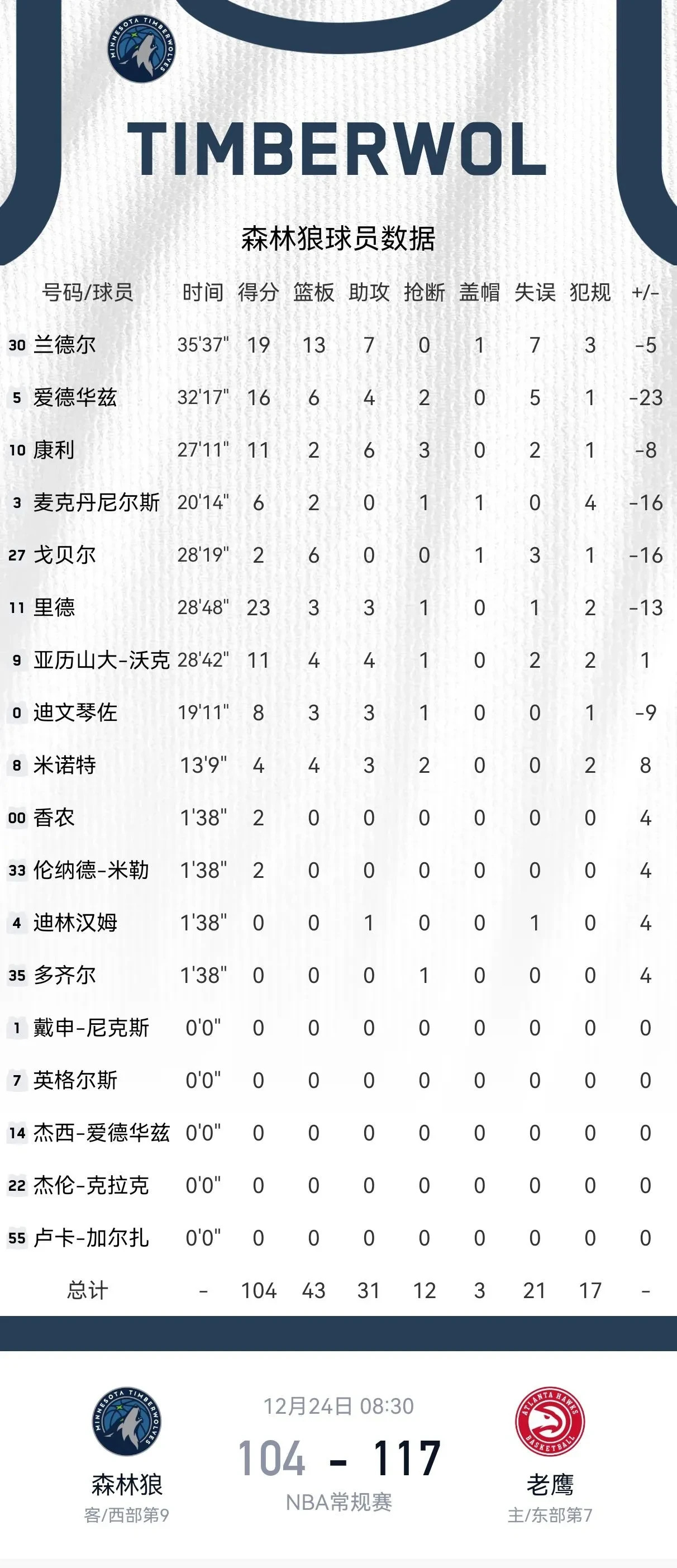 防守球员拦截数据排行