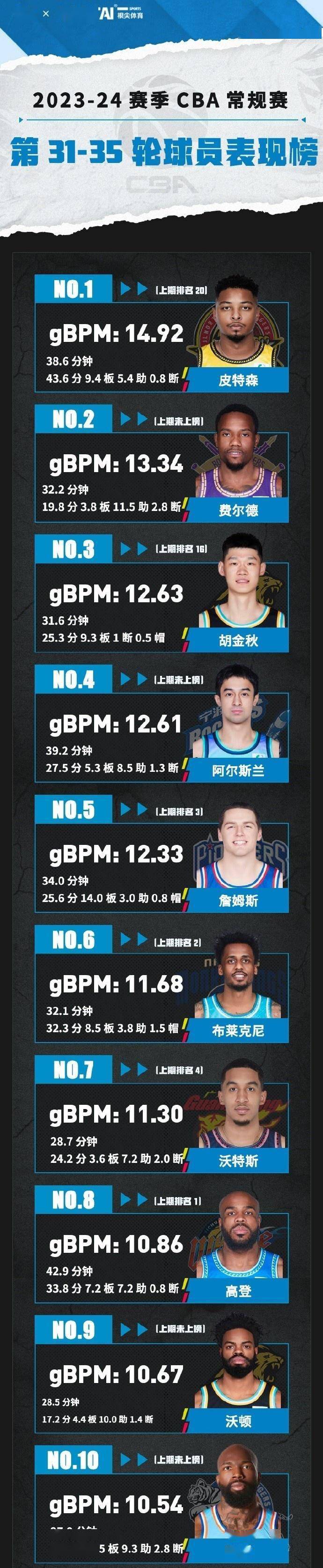 球员篮板率榜单