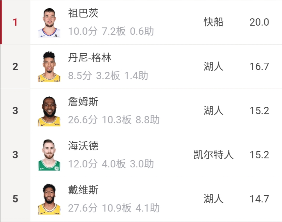 球员效率值榜单（PER）更新