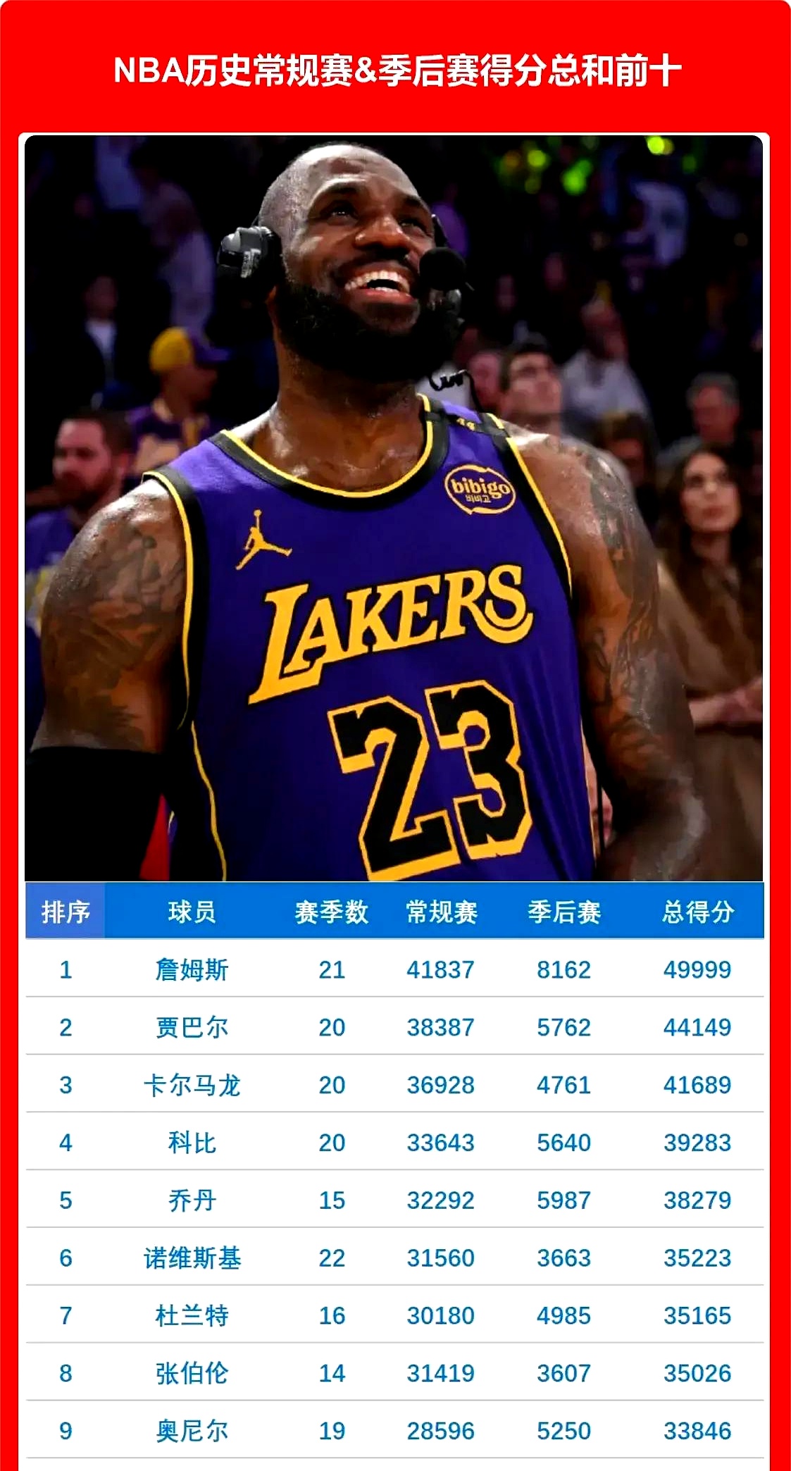 詹姆斯超越贾巴尔，加冕NBA历史得分王的简单介绍