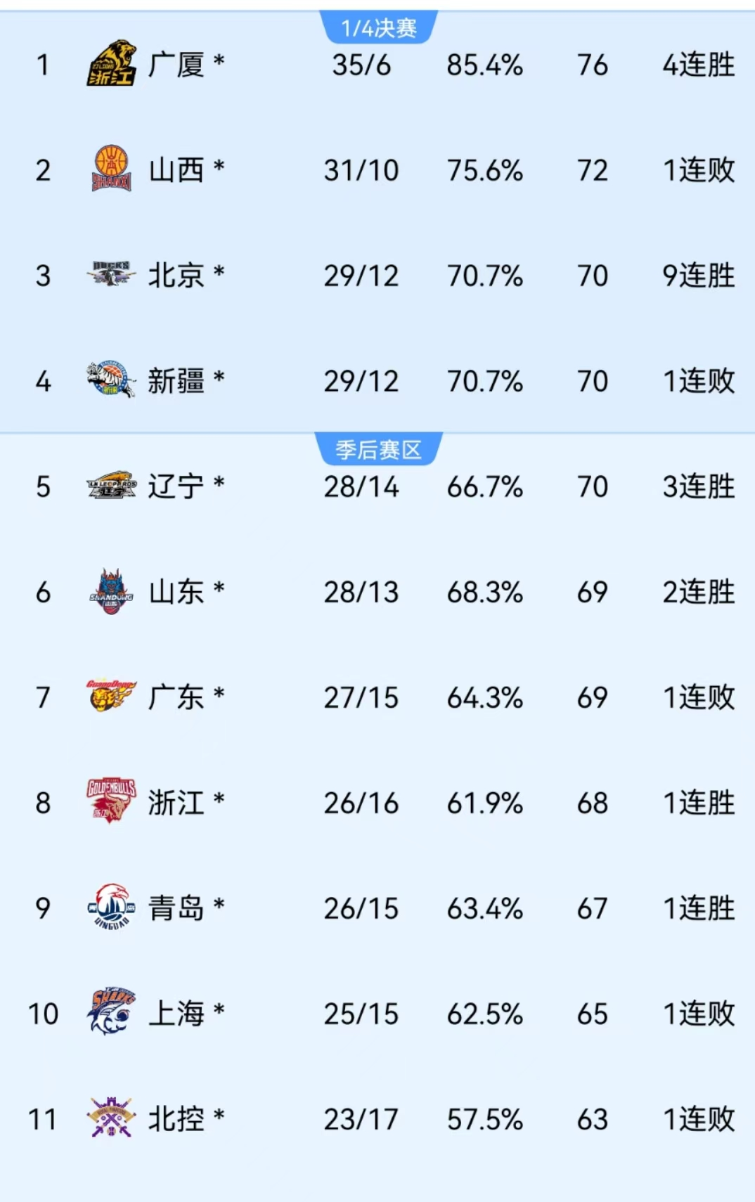 数据分析：CBA本土球员真实命中率排名