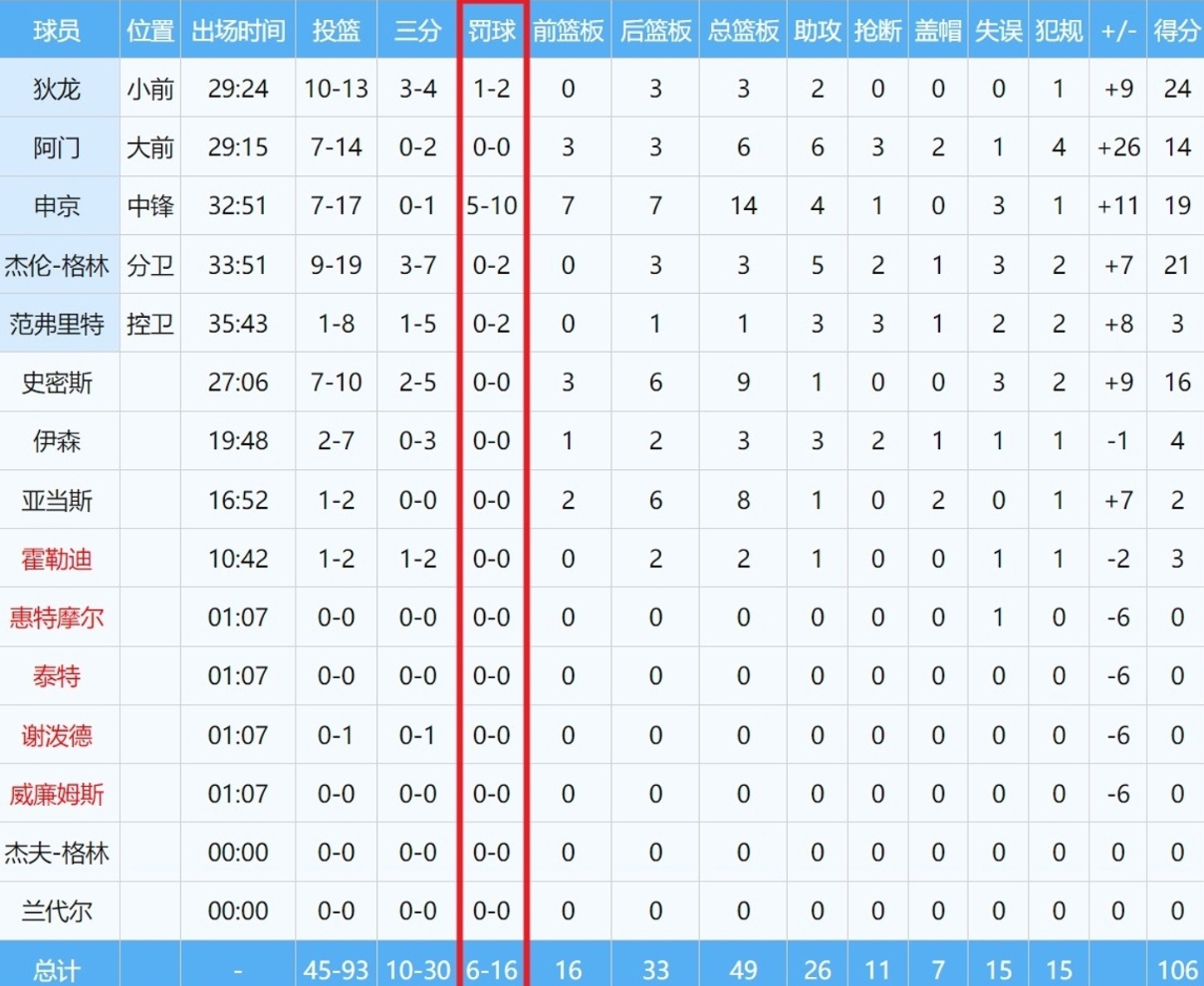 九游体育登录-球星罚球命中率对比