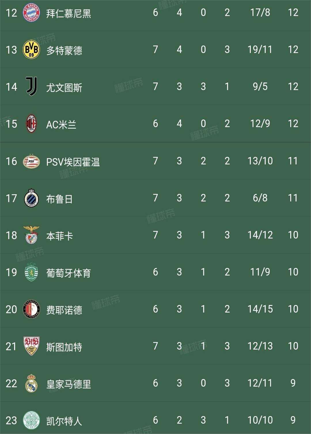 九游体育官方网站-包含欧冠席位争夺：哪个联赛内卷最严重？的词条