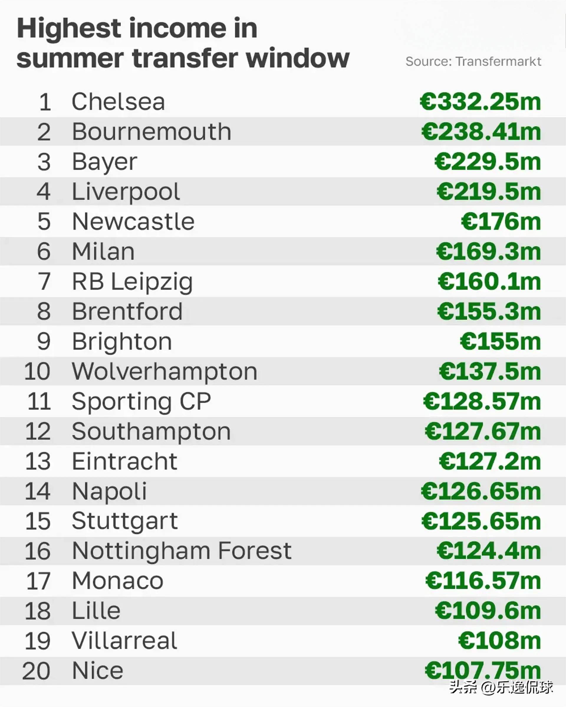 九游体育入口-英超转会净支出排行TOP10