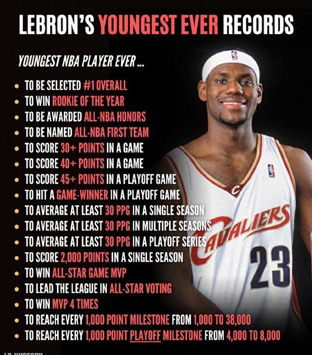 包含詹姆斯40岁仍砍30+，成NBA最年长30+球员的词条